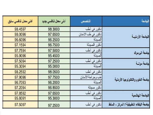 التعليم العالي يعلن اسماء الطلبة لمقاعد الطب