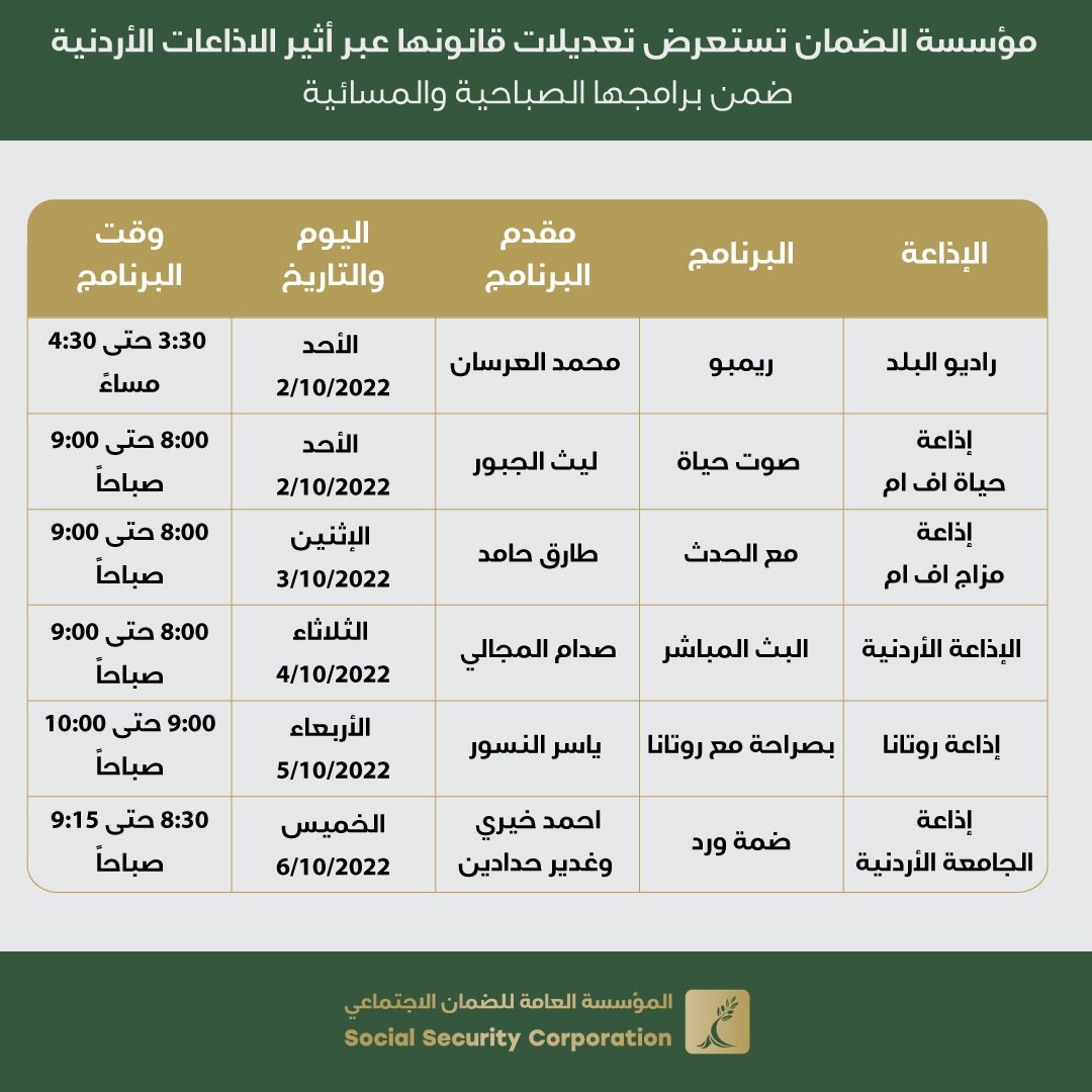 مؤسسة الضمان تستعرض تعديلات قانونها عبر أثير الإذاعات الأردنية ضمن برامجها الصباحية والمسائية