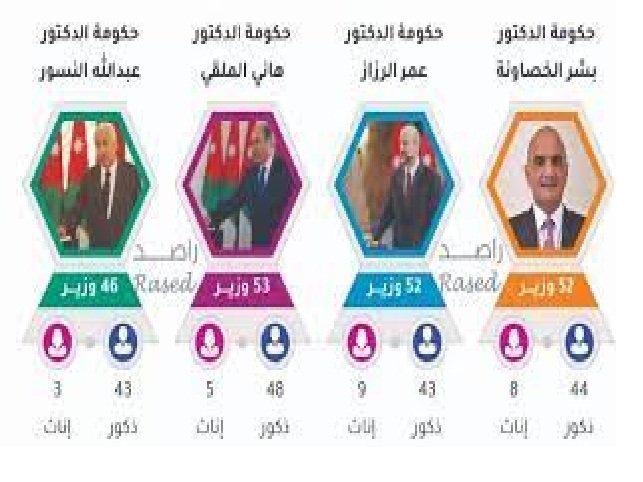 52 وزيراً للخصاونة، و52 للرزاز، و53 للملقي في عامين.. و25 وزيراً تم توزيرهم لأول مرة في عهد الخصاونة