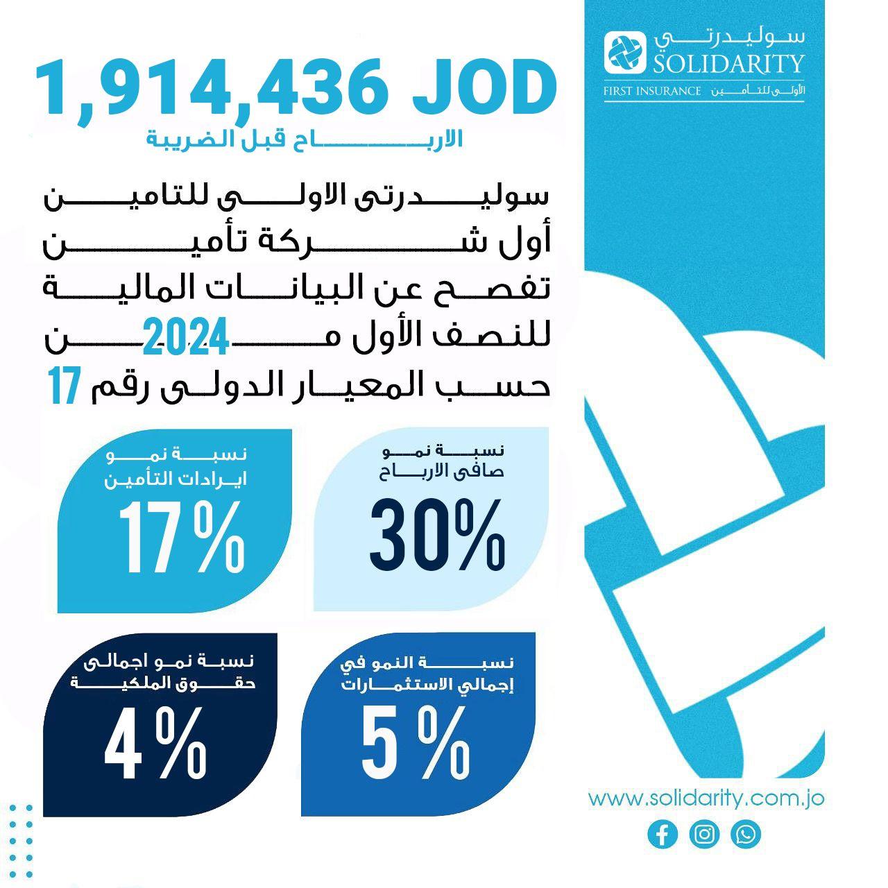 1,914,436 دينار أرباح #سوليدرتي 'قبل الضريبة' للنصف الأول لعام 2024