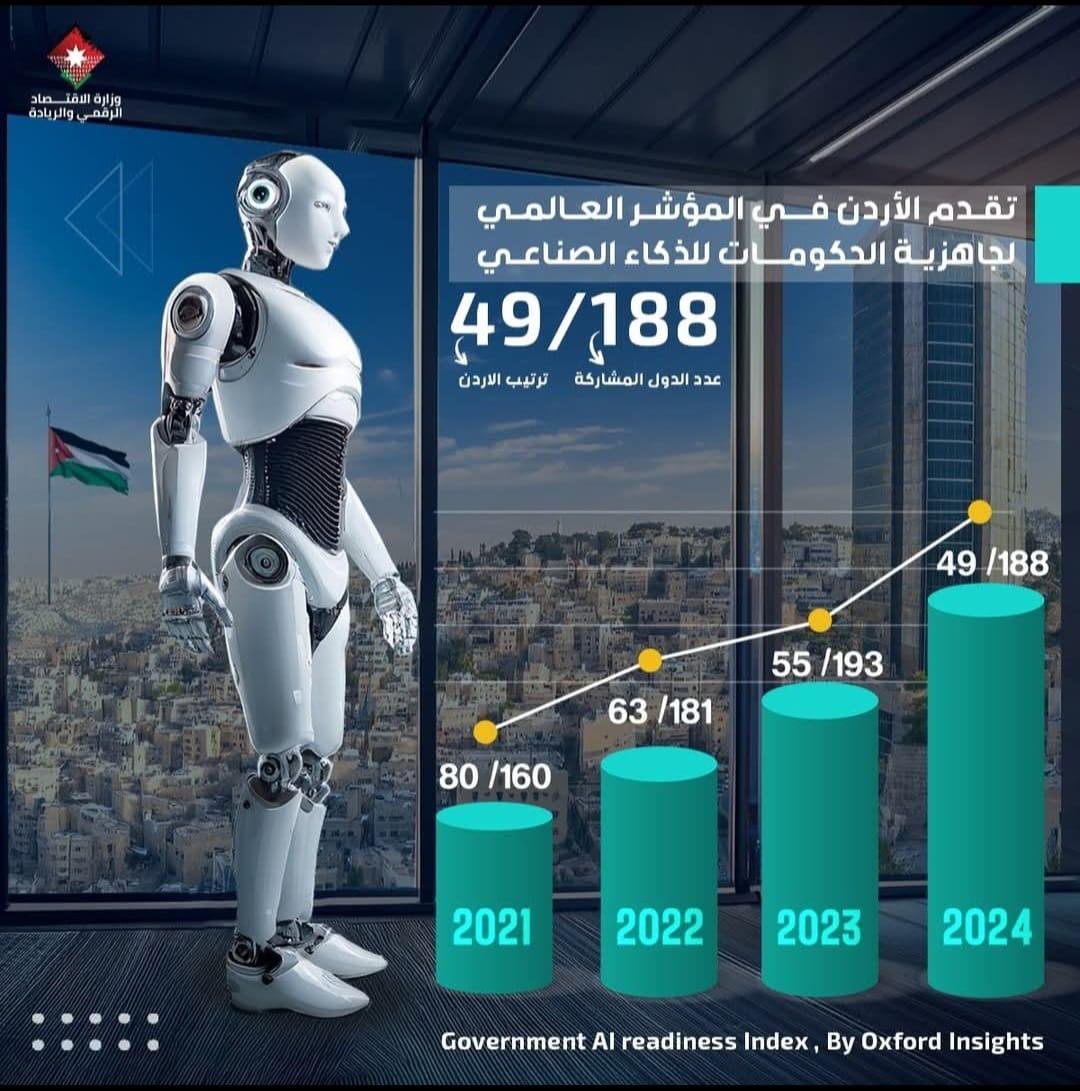 الأردن ٤٩ عالمياً بمؤشر جاهزية الحكومات للذكاء الاصطناعي